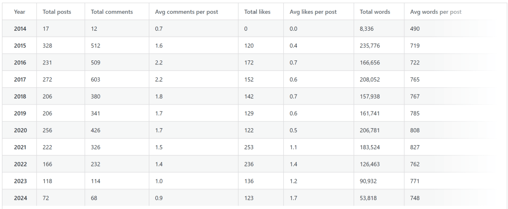 Some statistics from 10 years of my blog.